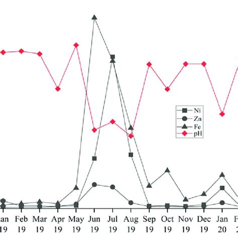 Temporal Variation Of Dissolved Trace Elements At Sampling Site 1 And Download Scientific