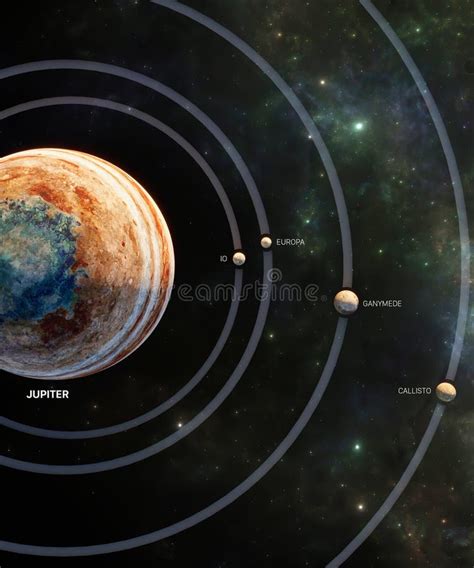 The Major Moons and Their Orbit Around Jupiter. Callisto, Ganymede, Europa, Io. Orbit Comparison ...