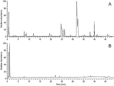 The Tic Chromatogram Of Uplc Ms In Both Positive Mode A And Negative Download Scientific