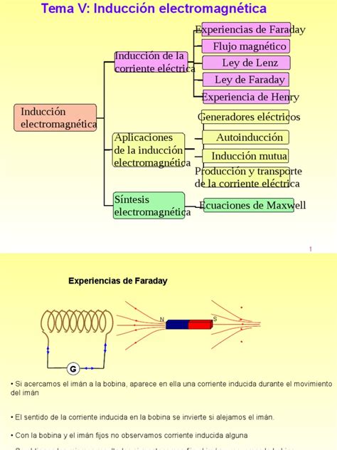 Fisica2 Unidad9 Induccion Electromagnetica Inductor Electromagnetismo