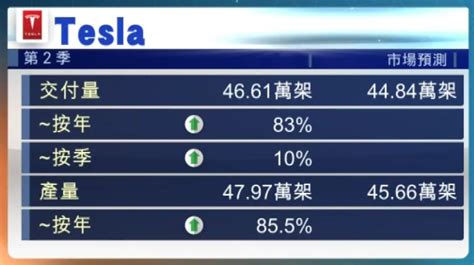 香港電動車業總商會 Tesla第2季電動車交付量創紀錄新高 香港電動車業總商會
