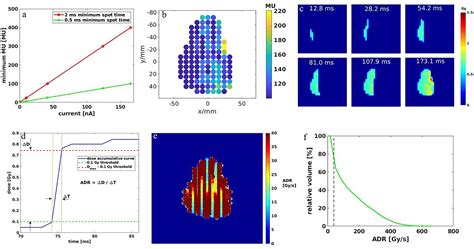 Frontiers Flash Radiotherapy Using Single Energy Proton Pbs Transmission Beams For