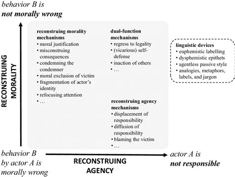 The Open Inventory Of Psychological Mechanisms Of Moral Disengagement