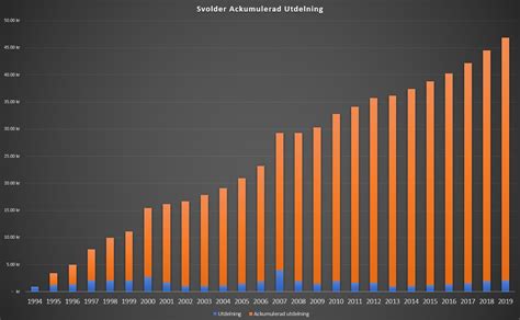 Svolder Utdelning Och Utdelningshistorik Kronan Till Miljonen