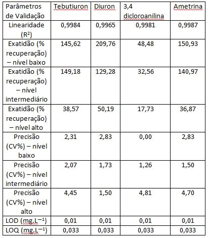 Cbq Valida O De Uma Metodologia Anal Tica Clae Dad Para