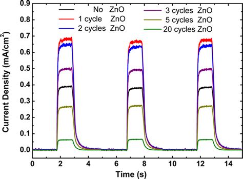 Photocurrent Response Of The Bare And Different Cycles Of ZnO Coated