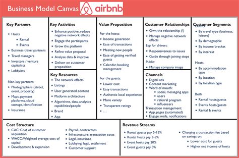 Airbnb Business Model Canvas Innovation Tactics Images