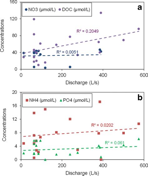 Concentrations Of Nitrate And Dissolved Organic Carbon A And Ammonium