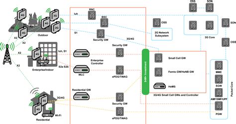 2g 3g 4g Architecture With Interfaces - The Architect