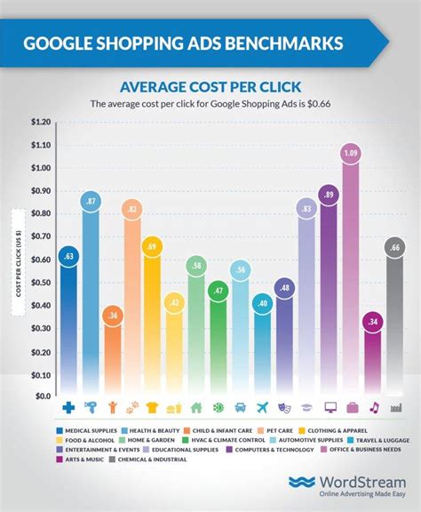 Unveiling Cost Of Google Shopping Ads Comprehensive Guide 2024