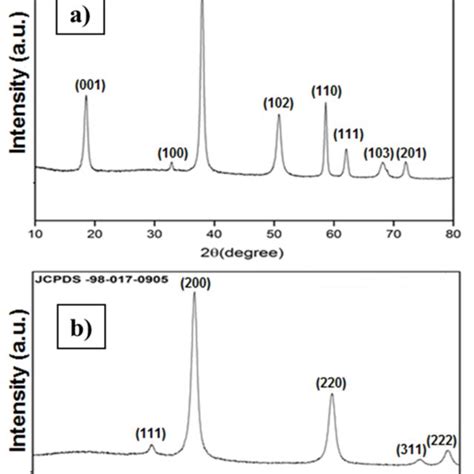 Xrd Patterns Of A Mg Oh 2 And B Mgo Download Scientific Diagram