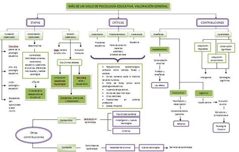 PsicologÍa Educativa Mapa Conceptual De Psicología Educativa