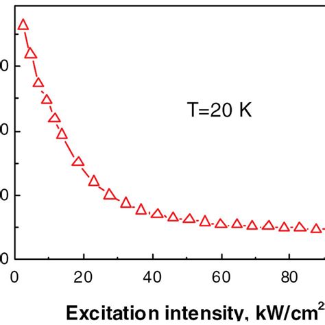 Dependence Of Integral And Peak Inset Emission Intensity On