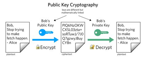 What is Public Key Cryptography?