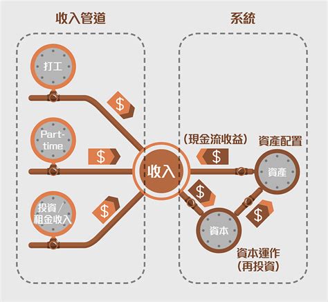 《现金流为王2》导读 现金流为王”的投资理念 每一个人都需要 收入”去应付日常生活的需要和支出。收入是以持续流动状态呈现的一种收益