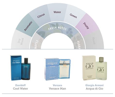 Your Guide to the Fragrance Wheel | FragranceX.com