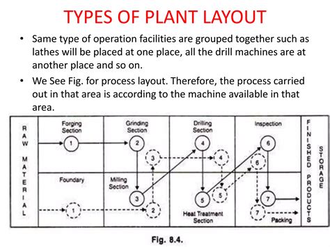 types  plant layout pptx