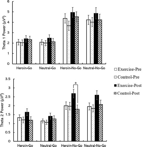 Frontiers Acute Aerobic Exercise Ameliorates Cravings And Inhibitory