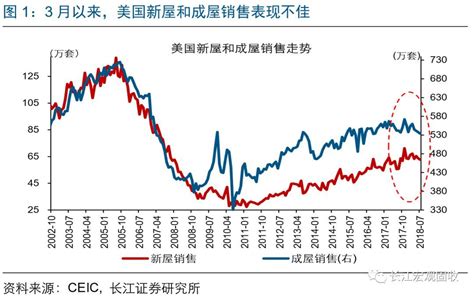 长江宏观·赵伟 怎么看美国楼市降温？增速