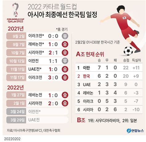 고침 그래픽2022 카타르 월드컵 아시아 최종예선 한국팀 일정 연합뉴스