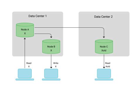 What are Consistency Models? Definition & FAQs | ScyllaDB