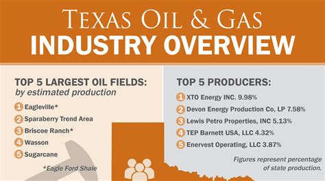 Texas Oil & Gas Industry Overview - OILMAN Magazine