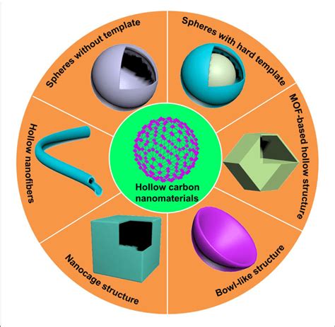 Schematic Illustration Of Various Carbon Nanomaterials With Hollow