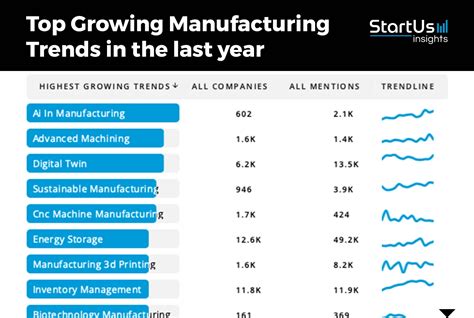 Manufacturing Industry Outlook Startus Insights