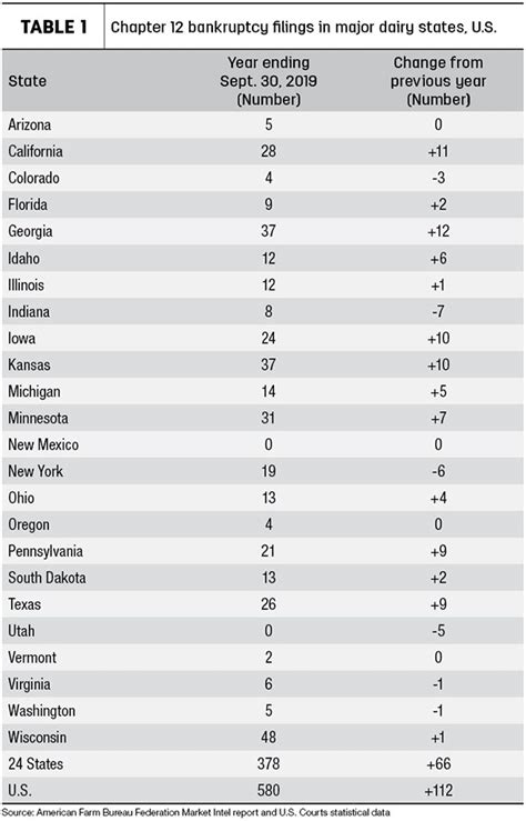 Chapter 12 bankruptcy filings increase - Progressive Dairy | Ag Proud