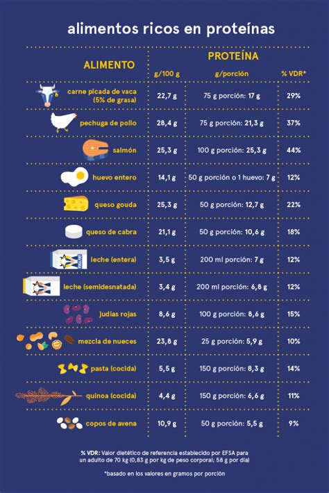 ¿cuánta Proteína Hay En Los Alimentos Comunes Cuovadis