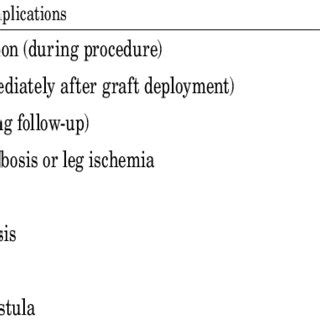 Systemic complications after endovascular repair | Download Scientific ...