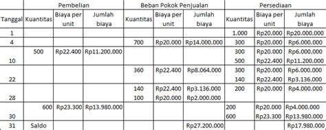 Metode Pencatatan Persediaan Cara Efektif Mengelola Barang Dagang