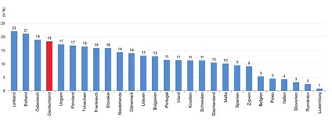 Abbildung 14 Unbereinigter Gender Pay Gap In EU 2022 Quelle