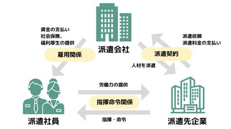 派遣社員の給与の仕組み｜料金の詳細や業種別の相場を徹底解説｜人材派遣・紹介のフルキャストホールディングス