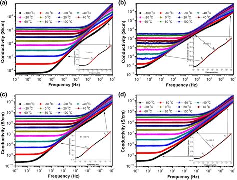 Conductivity Versus Frequency Curves For A Lacro B Lacr Pd O