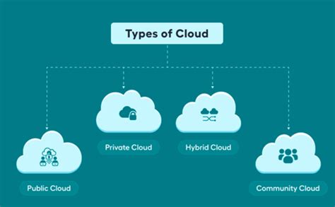 Types Of Cloud Computing How It Works Differences Pros And Cons