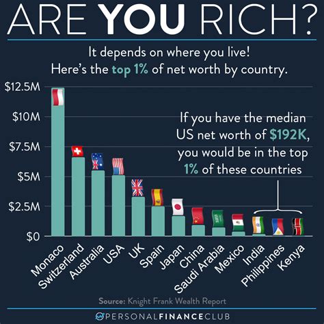 What Is The Top 1 Of Net Worth By Country Personal Finance Club