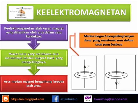 Perkongsian Cikgu Lan Bab 7 Keelektrikan Dan Kemagnetan