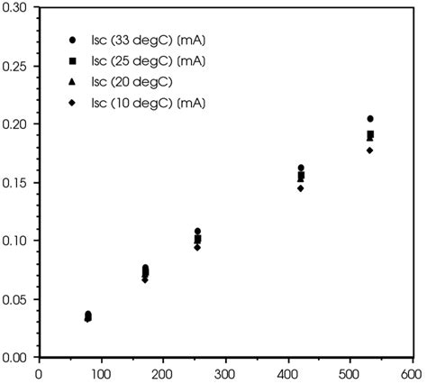 Short Circuit Current Isc Vs Irradiance Level At Various Cell Download Scientific Diagram