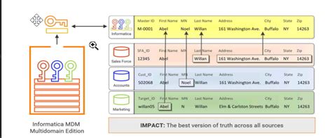 Basics Of Informatica MDM Master Data Management