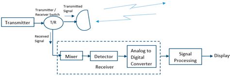 Radar Schematic/diagram