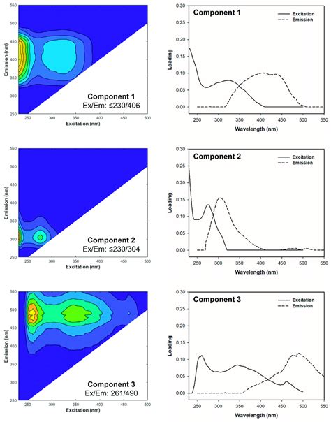 Contour Plots And Excitation Emission Loadings For Three Parafac