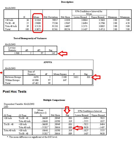 Phân tích sâu Anova một yếu tố post hoc One way Anova HKT Consultant