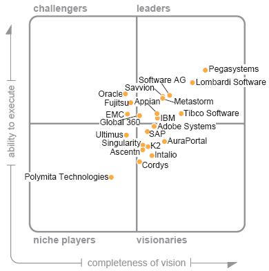 Bpm Gartner Magic Quadrant