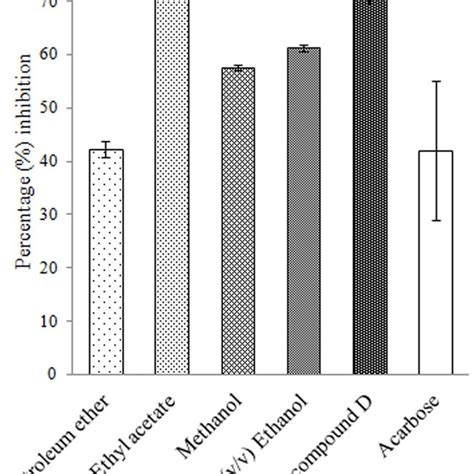 Kinetic Analysis Of Porcine Pancreatic Amylase Inhibition By Isolated