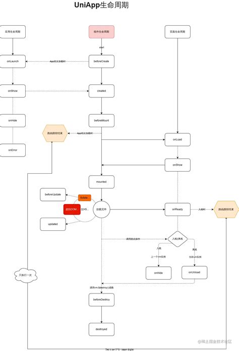 【uni App】uniapp页面与组件生命周期介绍uniapp生命周期执行顺序 Csdn博客