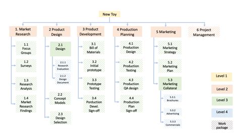 Work Breakdown Structure Wbs The Ultimate Guide With Examples Images