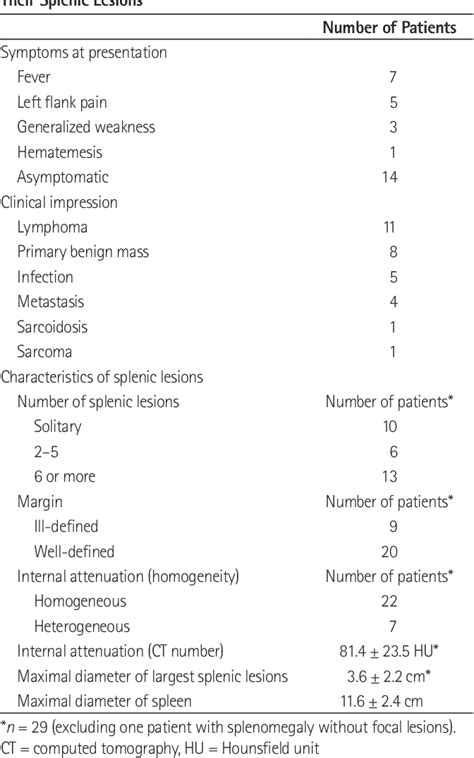 Table 1 From Ultrasound Guided Percutaneous Core Needle Biopsy Of Splenic Lesions Semantic Scholar