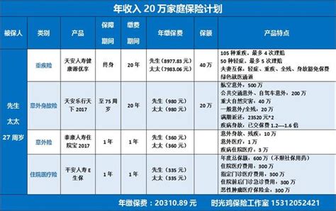 案例 年收入20万的新婚夫妻如何买保险？ 知乎