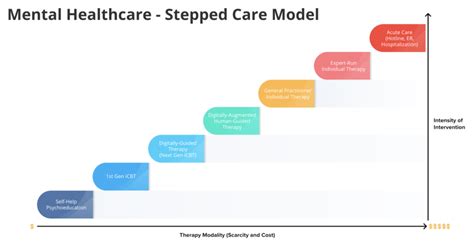 Stepped Care The Future Healthcare Model Of Mental Health Starling Minds